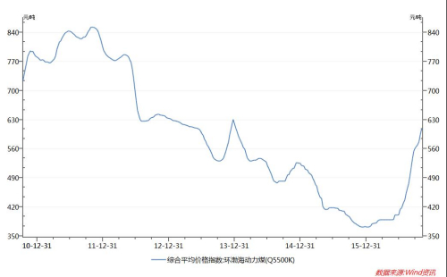 环渤海动力煤价格指数(5500大卡)走势图。数据来源：Wind资讯