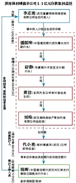 一次例行的年终对账，令东风汽车公司发现，一亿元存款“不翼而飞”。警方调查发现，原来资金被一外部人员勾结银行工作人员挪用。而类似案件，在武汉不止一起。