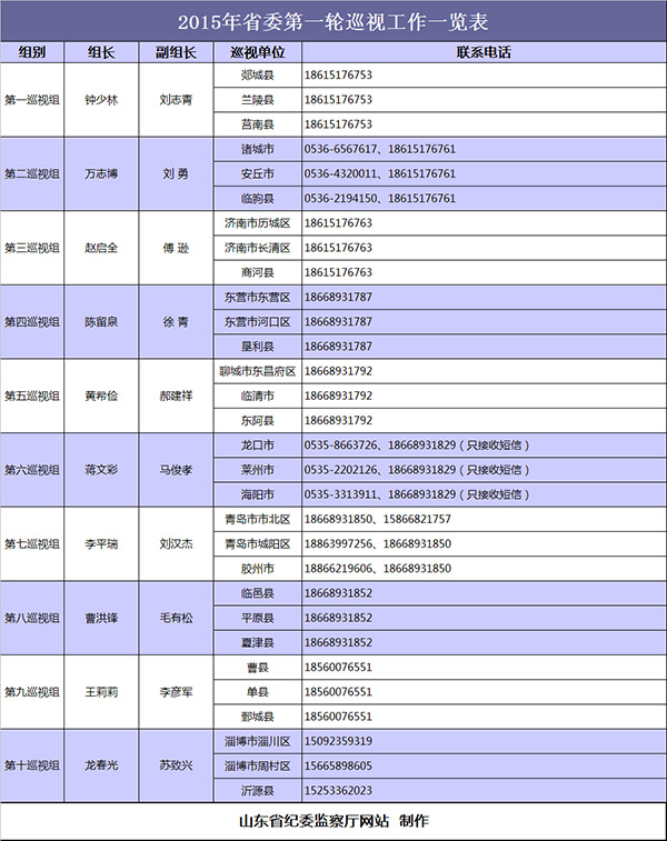 山东:2015年首轮巡视30个县（市、区）