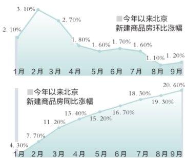 9月仅温州房价同比下降 “银十”房价可能再度爆发