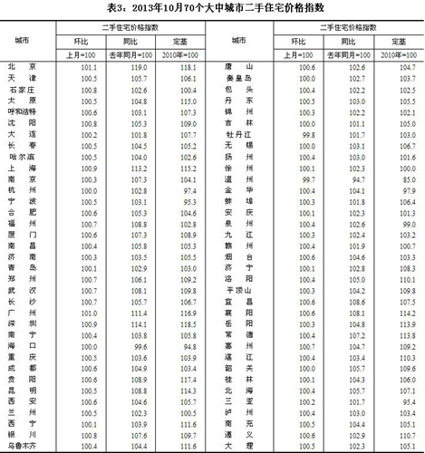 10月份68个城市二手房价同比上涨北京涨幅居首