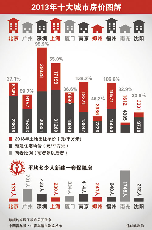 去年房价最“火”十大城市两城地价高过房价