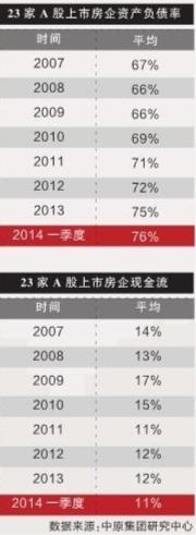 1季度23家A股上市房企负债率达55% 资金压力陡增