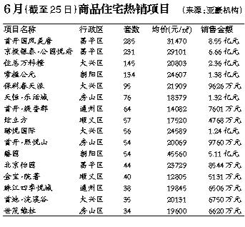 多数楼盘采取“小幅快跑”及优惠策略撬动销售