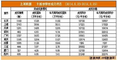 上半年北京二手房均价30814元/平米