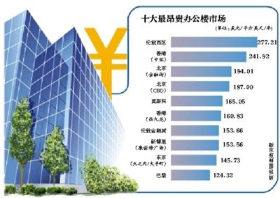 北京金融街租金全球第三贵 部分租户考虑搬离