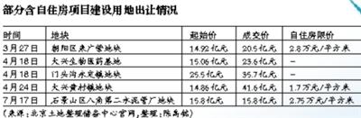 北京西城区华嘉胡同地块“复出” 部分房企退避