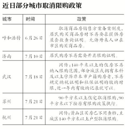 苏州放开住房限购 分析称一线城市限购政策将持续