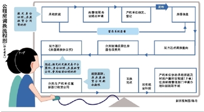 北京公租房将可以网上配对调换