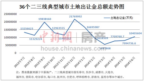 全国土地市场明显降温专家：或加速地方取消限购