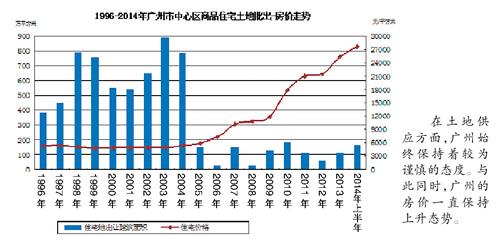 广州高价地底价成交 或释放中性信号