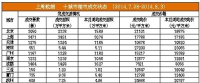 7月份北京二手房回暖 均价与去年同期持平
