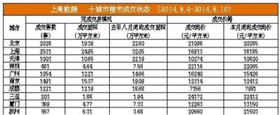 7月北京房贷成交量上涨约15%