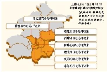 7月北京房贷成交量上涨约15%