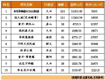 北京8月上半月二手房交易量上涨15.4%