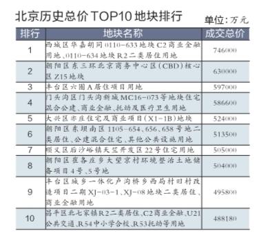 华嘉胡同地块74.6亿元成交