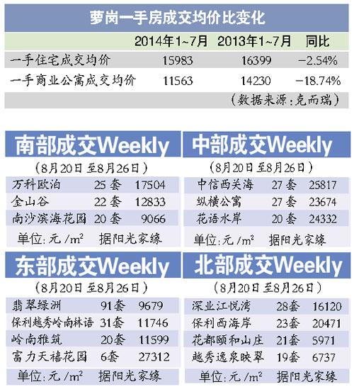 萝岗楼市“地冷房热” 高库存拖慢去化率