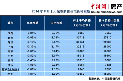 8月74城市房价环比下跌北京上海等同比涨幅超10%