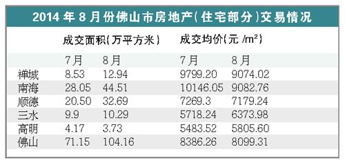 佛山成交面积环比约涨五成 成交均价跌至今年冰点