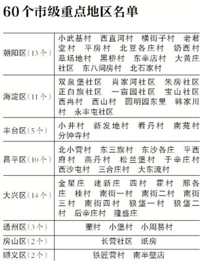 北京城中村流动人口与本村人口比45:1 将集中整治