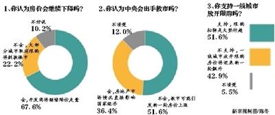 五成网友支持一线城市放开房地产限购