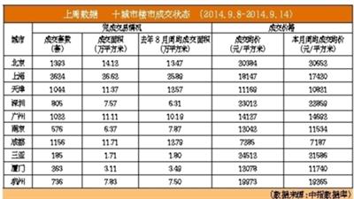 上周北京二手房均价意外反弹1.62%