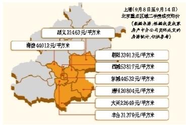 上周北京二手房均价意外反弹1.62%