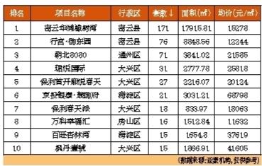 上周北京二手房均价意外反弹1.62%