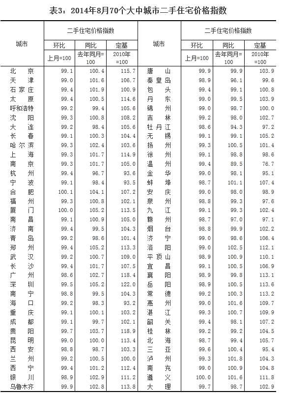 8月70城房价68个环比下降 杭州以2.1%领跌全国(名单)