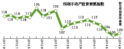 建行宣布执行房贷新政 报告显示房产投资意愿回升