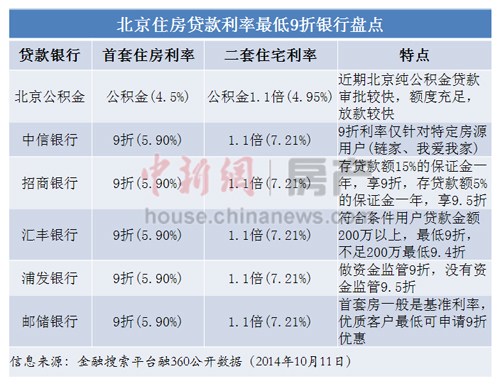 房贷新政下北京9折利率门槛高银行称7折亏本