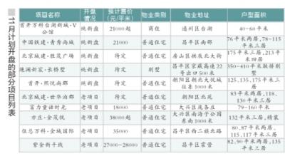 11月北京33个楼盘入市 年底或出现供需双高峰