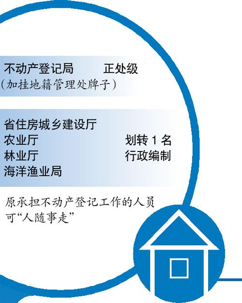 广东设不动产登记局 不动产登记制度或3年内实现