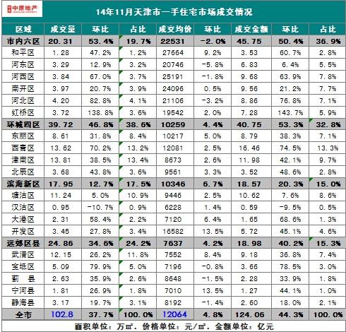 央行降息政策利好 11月天津新房成交量回暖