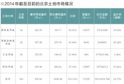 北京土地收入将破1920亿 宅地楼面单价达1.4万