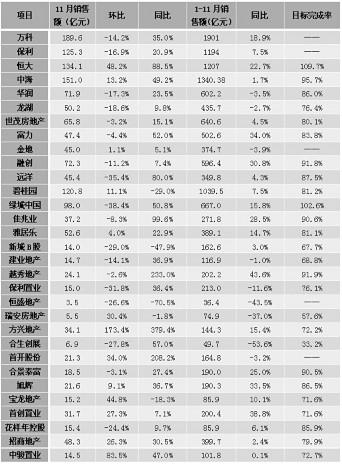 销售放缓 前11月25家房企销售目标完成为86.3%