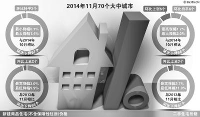 11月70城房价跌幅收窄 楼市现触底反弹迹象