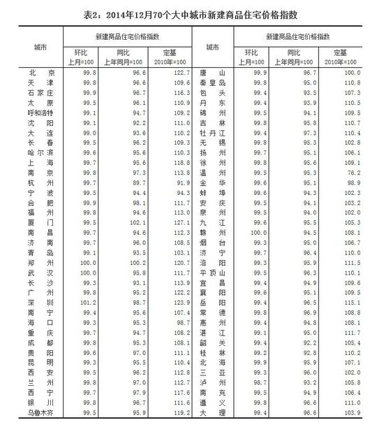 去年12月70个大中城市中66城市住宅销售价格下降