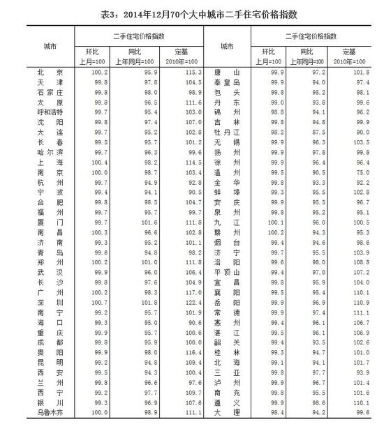 去年12月70个大中城市中66城市住宅销售价格下降