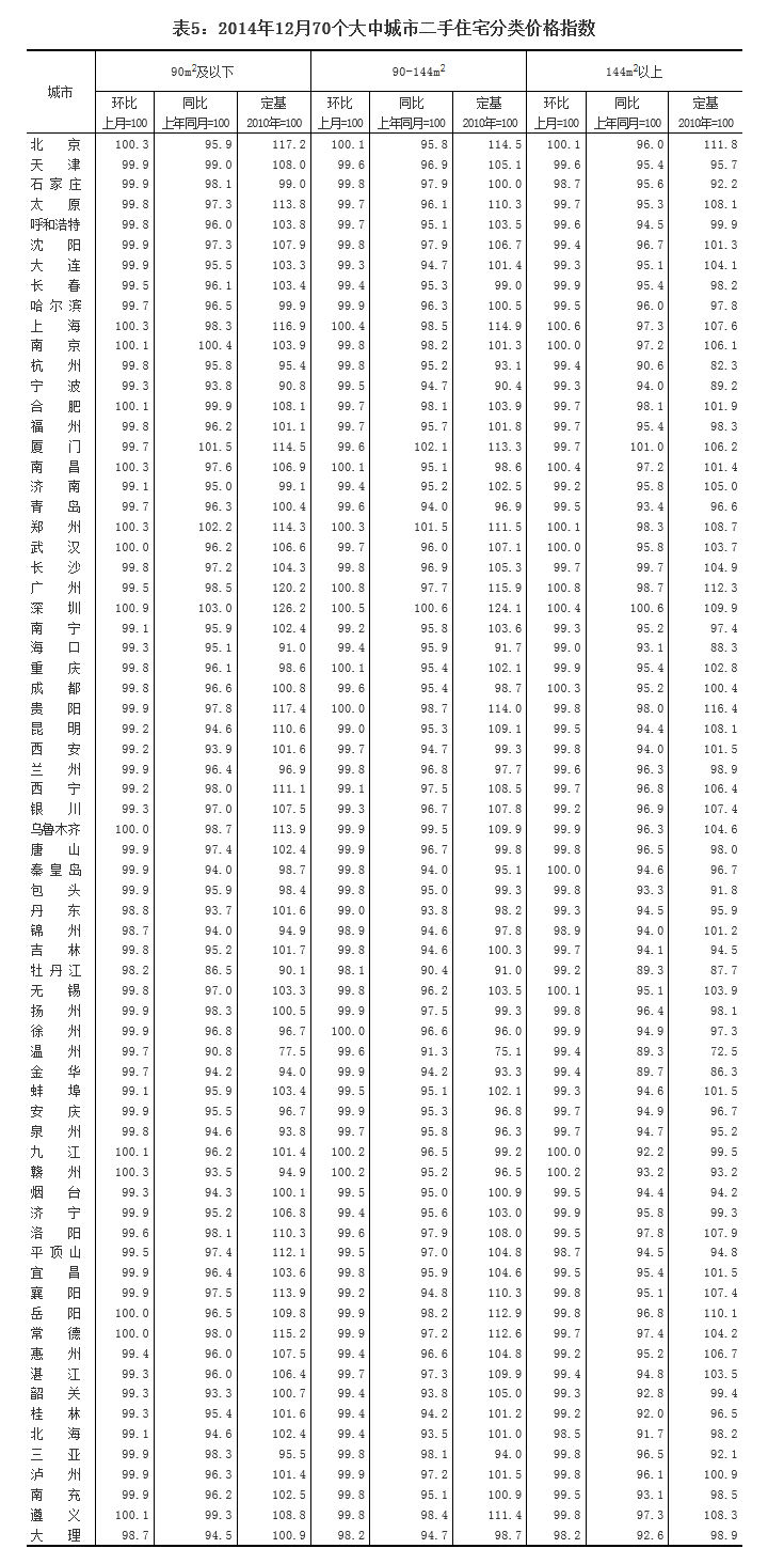 去年12月70个大中城市中66城市住宅销售价格下降