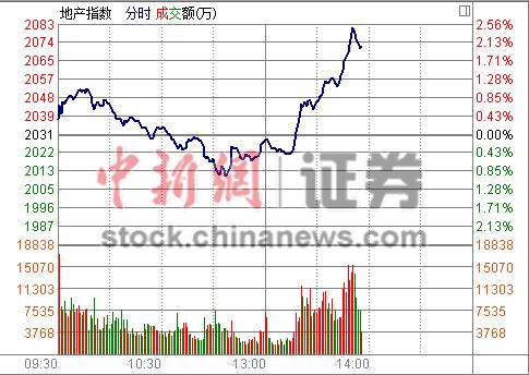 房地产板块“火箭发射”深成指率先翻红