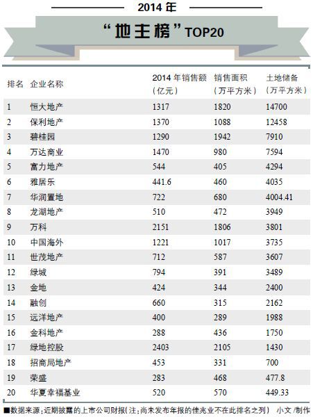 万达去年拿地量夺冠 恒大土储1.5亿平方世界最大