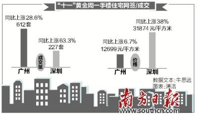 楼市“银十”开局有点“虚” 国庆广东多地成交环比下降