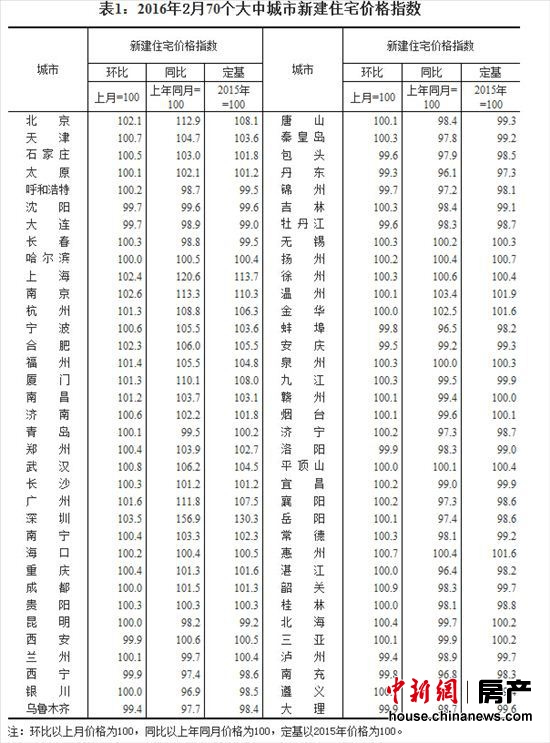 统计局：2月份一、二、三线城市新房价格环比均上涨