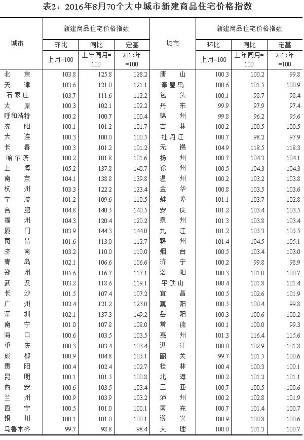 统计局：8月62个大中城市新建商品住宅价格同比上涨