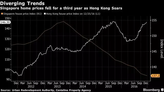 2011年~2016年香港和新加坡房价指数：白色：香港；黄色：新加坡（图片来源：彭博社）
