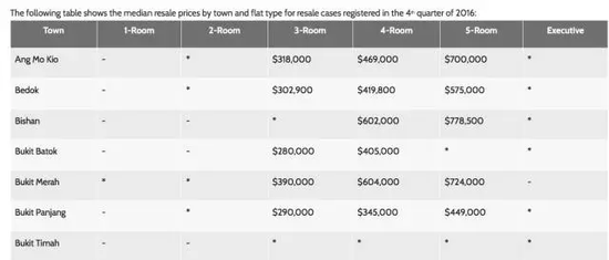 新加坡二手组房价格（数据来源：建屋发展局）