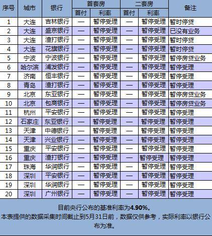 数据来源：融360