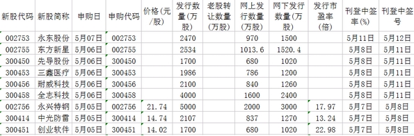 新股申购首选低价股 低估值滞涨次新股潜力大