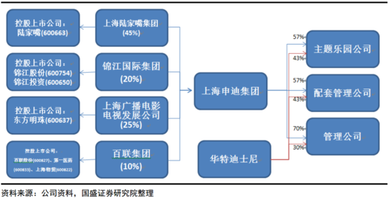 上海迪士尼股权结构及关联上市公司关系图.png